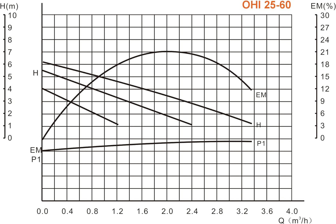 IBO 25-60/180 OHI, Orange Typ 3, Typ 3