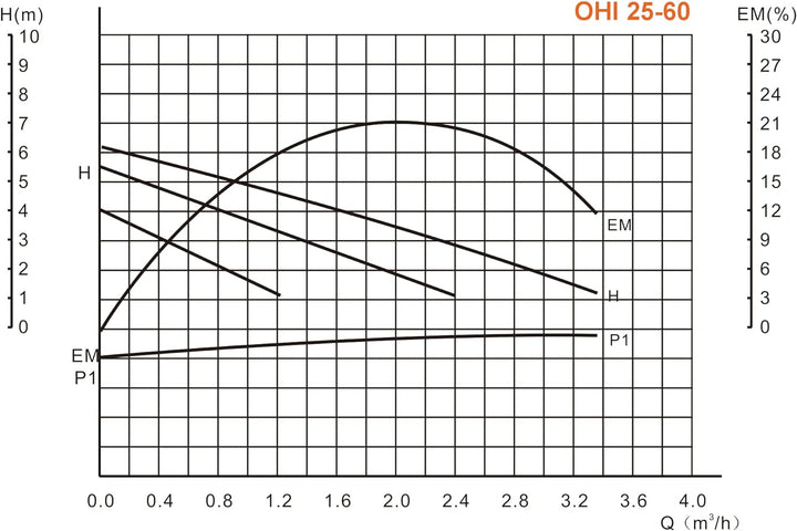 IBO 25-60/180 OHI, Orange Typ 3, Typ 3