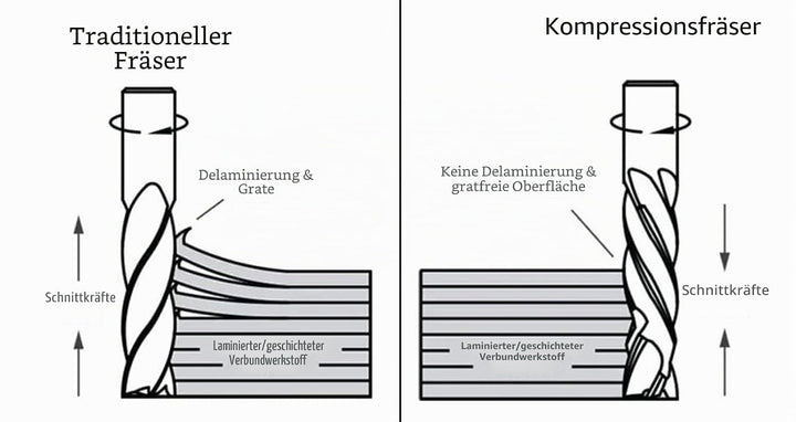 SpeTool 5 Stück Kompressions CNC Spiralfräser 3,175mm (1/8 Zoll) Schnittdurchmesser Schaft 22 mm Sch
