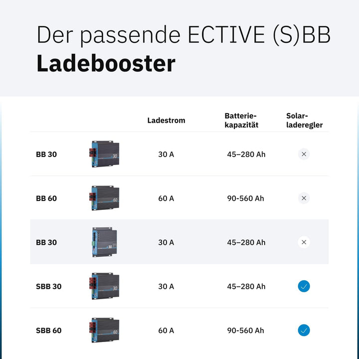 ECTIVE BB 30 Compact Ladebooster 30A 12V auf 12V, Auto, Van 30A BB Compact, 30A BB Compact