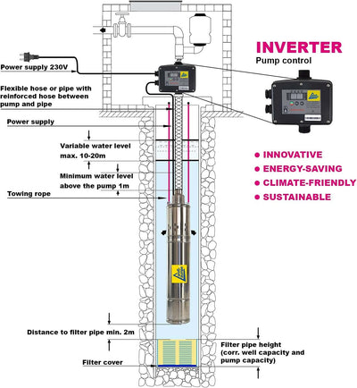 1A Profi Handels GmbH Sandverträgliche Tiefbrunnenpumpe 3Zoll 230V 400V Brunnenpumpe Wasserpumpe Gar