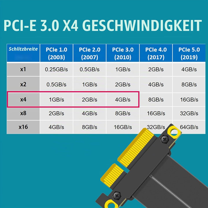 GLOTRENDS 60mm PCIe 3.0 X4 Riser Kabel für M.2, WiFi, Firewire, USB, Soundkarten, etc 60mm 0 bis 90