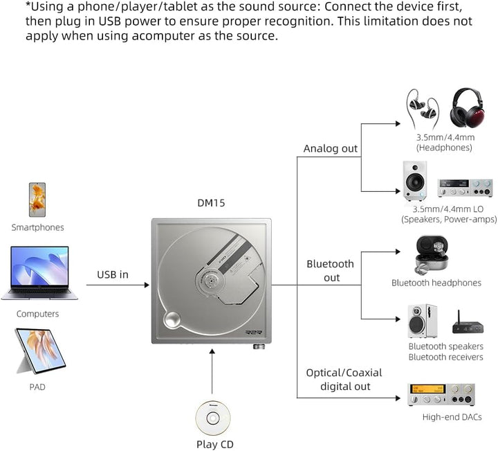 FiiO DM15 R2R Tragbarer CD-Player, HiFi-USB-DAC und Bluetooth 5.4-Sender, HD-Display, 3,5 mm und 4,4
