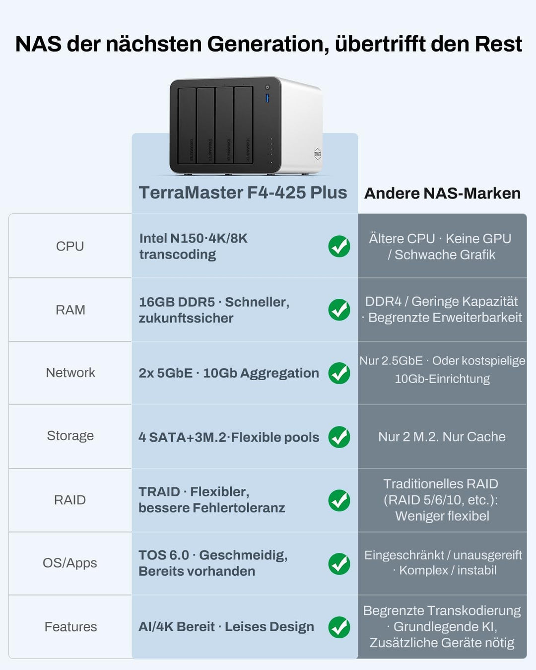 TERRAMASTER F4-425 Plus NAS-Speicher – 4 Einschübe, Intel N150 Quad-Core-CPU, 16 GB RAM DDR5, 2 x 5