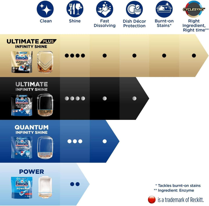 Finish Ultimate Plus Infinity Shine Spülmaschinentabs Bulk | Duft: Zitrone | Grösse: insgesamt 210 S