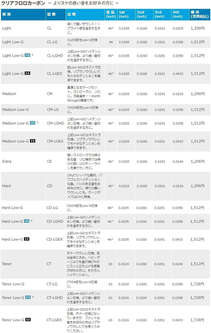 Worth Strings, Ukulelen-Saiten, Clear Fluoro-Carbon, für Konzert-/Sporan-Ukulele, Medium (0.0205-0.0