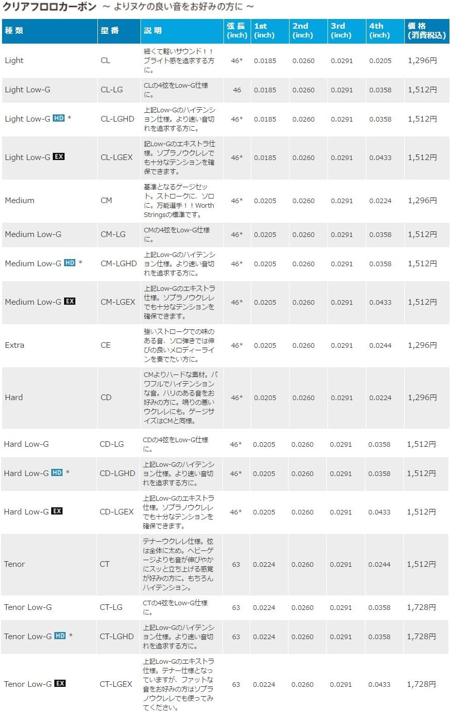 Worth Strings, Ukulelen-Saiten, Brown Fluoro-Carbon, für Tenor-Ukulele, Medium (0.0224-0.0260-0.0291