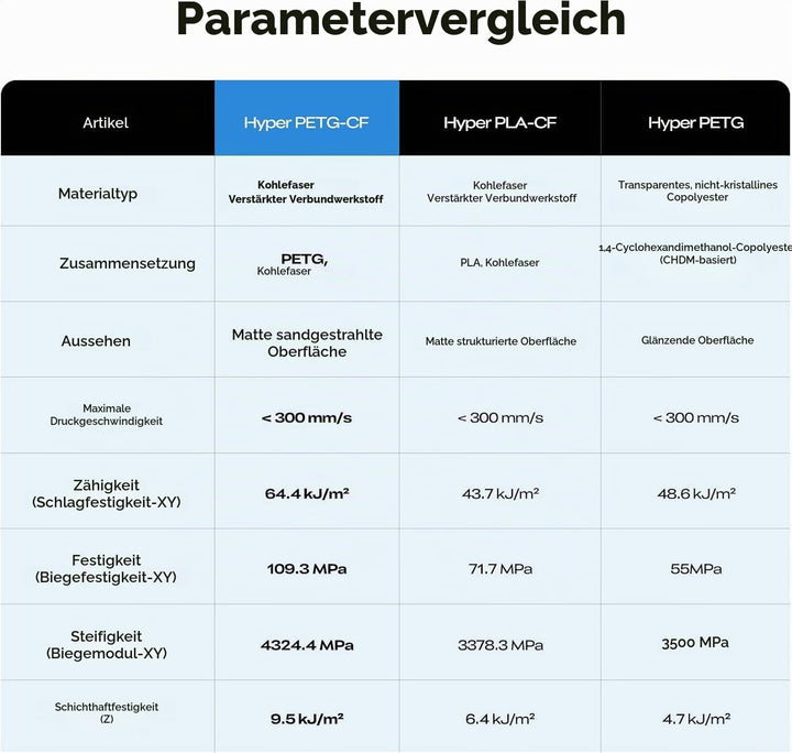 Creality Hyper PETG-CF Filament 1,75mm, PETG Carbon Fiber Filament Hochgeschwindigkeit, 3D-Druckmate