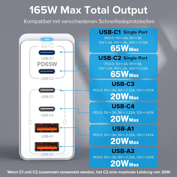 USB C Ladegerät, 165W GaN 6 Port USB C Netzteil, Schnellladegerät PD 3.0 Power Adapter, USB Mehrfach