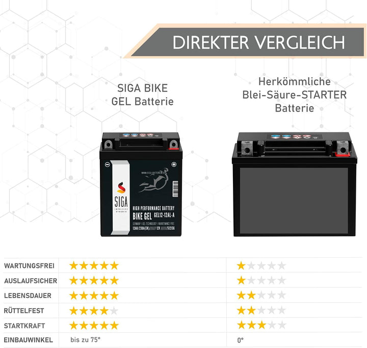 SIGA GEL Motorradbatterie 12V 12Ah 230A/EN GEL Batterie YB12AL-A2 GEL12-12AL-A YB12AL-A für XV 535 u