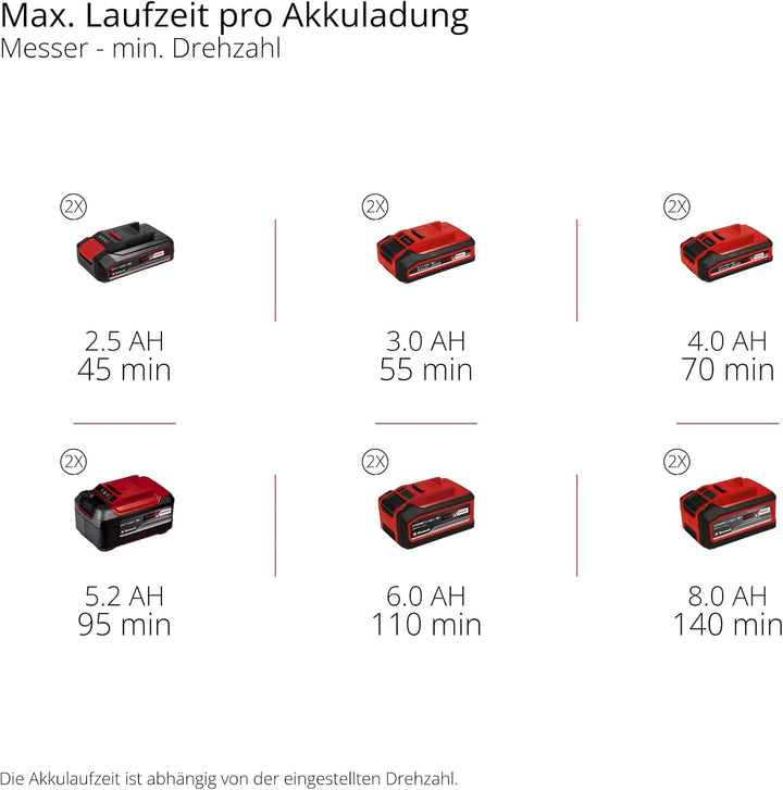 Einhell Professional Akku-Sense GP-BC 36/430 Li P BL - Solo Power X-Change (36 V, Brushless, 43 cm S