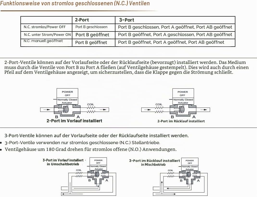 Motorisiertes Ventil 3 Wege Zonenventil 1 Zoll DN25 5 Drähte mit Endschalter 220VAC Normalerweise Ge