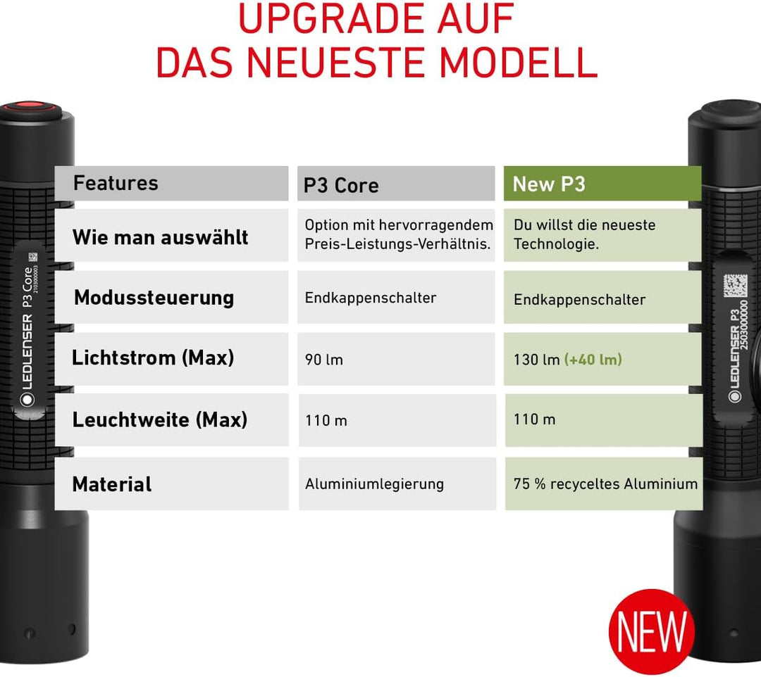 Ledlenser P3 Core | 2021 | LED Taschenlampe | Advanced Focus System | 90 Lumen | Bis zu 6 Std. Laufz