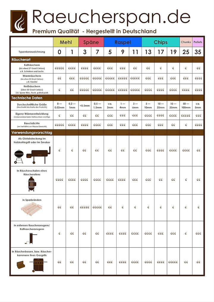 Räucherspan.de - Räucherspäne aus Buchenholz Typ 7 5kg, 0,5-1,5mm, für Räucherschnecke und Räuchersc