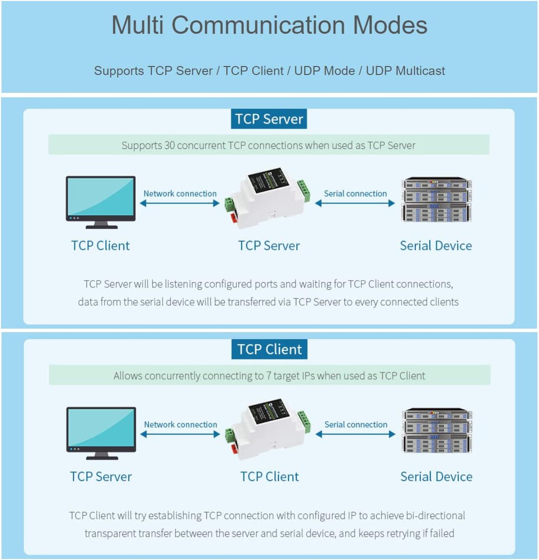 Waveshare RS485 to RJ45 Ethernet Converter Module (C), Industrial Rail-Mount RS485 Serial Server wit
