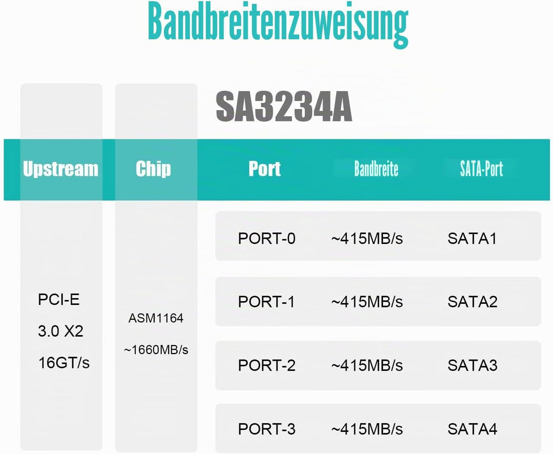 GLOTRENDS SA3234-C 4-Port PCIe X4 SATA Erweiterungskarte mit SATA- und Stromkabeln, kompatibel mit W