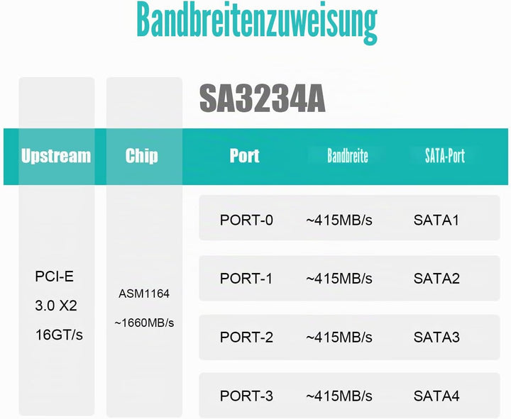 GLOTRENDS SA3234-C 4-Port PCIe X4 SATA Erweiterungskarte mit SATA- und Stromkabeln, kompatibel mit W