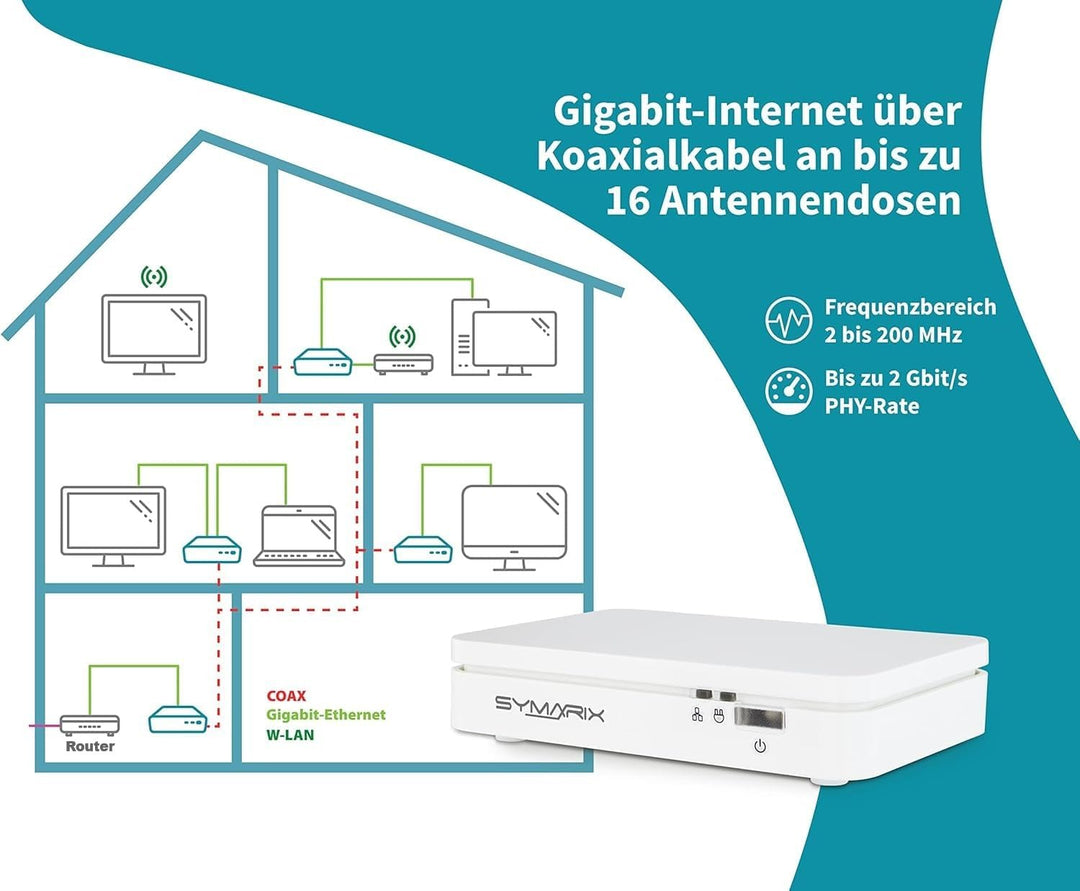 SYMARIX TGU 21 G.hn Wave-2-Technologie Ethernet Over Coax Modem (EoC) Gigabit-Ethernet über Koaxialk