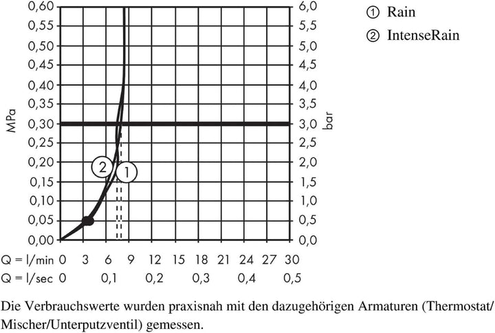 hansgrohe Crometta Duschkopfhalterset, mit Duschschlauch, 1,60 m, 2 Strahlarten, wassersparend, Weis