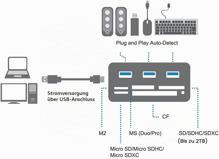 LogiLink CR0042 USB 3.0 Hub mit All-in-One Card Reader (Micro SD / SD / MS / M2 / CF) Schwarz Single