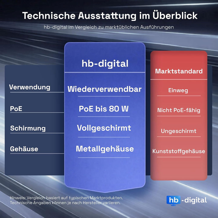 HB-DIGITAL 8x CAT 7 Netzwerkkabel Verbinder LSA werkzeugloser | CAT 7 STP, feldkonfektionierbare Kup