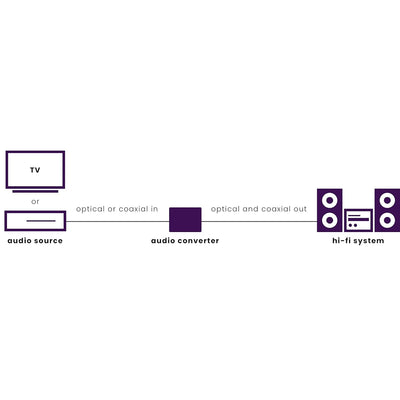 Audio Konverter Toslink zu Koaxial - Marmitek Connect TC22 - Audio Umwandler - Koaxial zu Toslink -