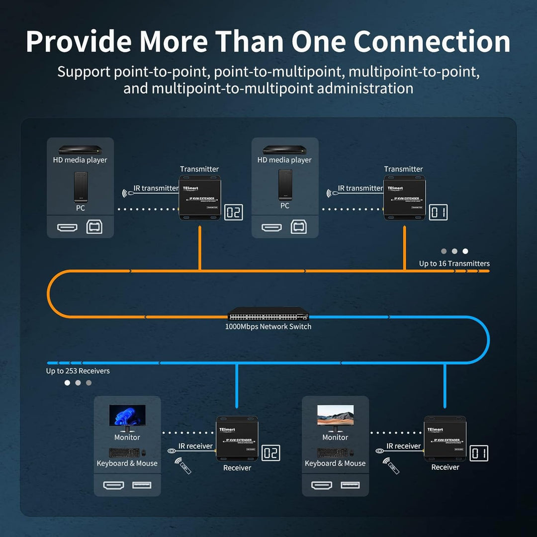 TESmart Stabiler HDMI KVM Extender Multipoint zu Multipoint 1080P 60Hz über ein einziges Cat5e/6 Kab