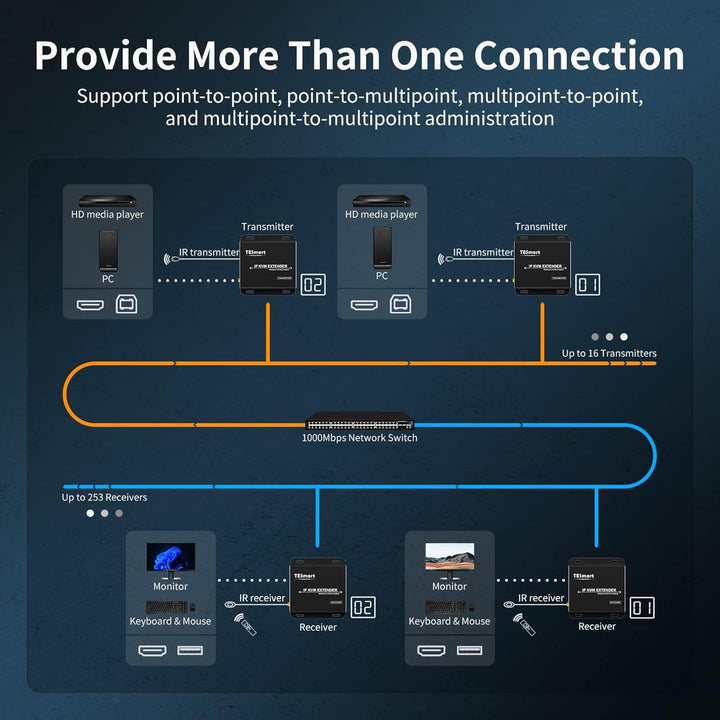 TESmart Stabiler HDMI KVM Extender Multipoint zu Multipoint 1080P 60Hz über ein einziges Cat5e/6 Kab