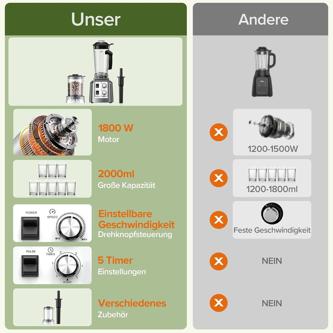 Teendow Standmixer, 1800W Smoothie Maker, Tischmixer mit 2,0-Liter-Behälter+ 600-ml-Kaffeemühle, Gee