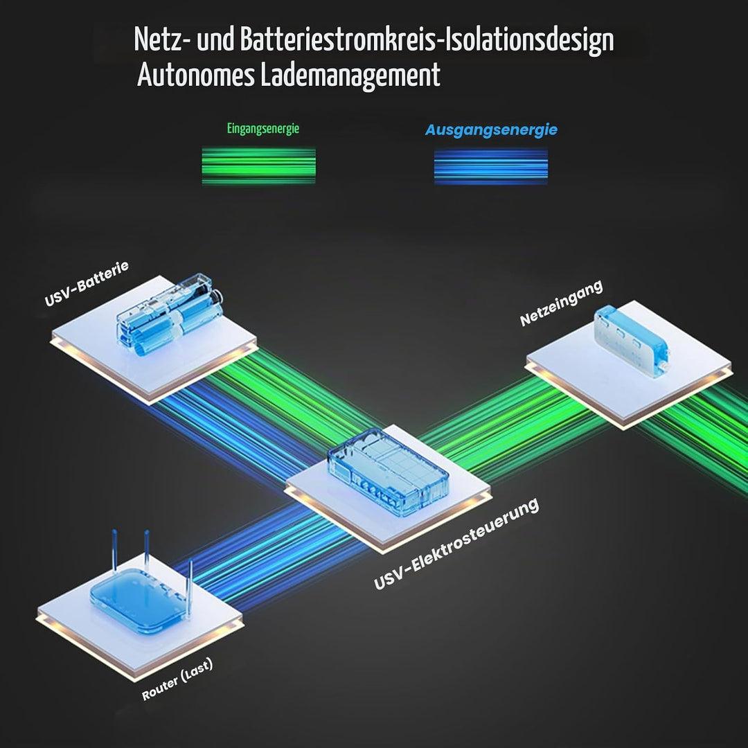 USV-Stromversorgung, Nahtlose Backup-Batterie, USB Typ C 5 V 3,6 A, 18000 MAh, 9 V 2 A 12 V 2 A Ausg