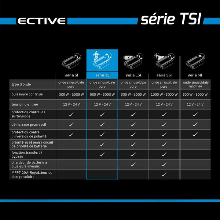 ECTIVE Reiner Sinsus Wechselrichter TSI 10-1000W, USB, 24V auf 230V, Überlastschutz, Überhitzungssch