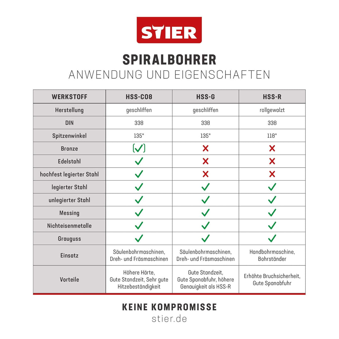 STIER Spiralbohrer Set HSS-R, 19-teilig, Basic Metallbohrer Satz, Stahlbohrer Satz, rollgewalzt, zyl