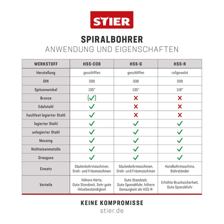 STIER Spiralbohrer Set HSS-R, 19-teilig, Basic Metallbohrer Satz, Stahlbohrer Satz, rollgewalzt, zyl