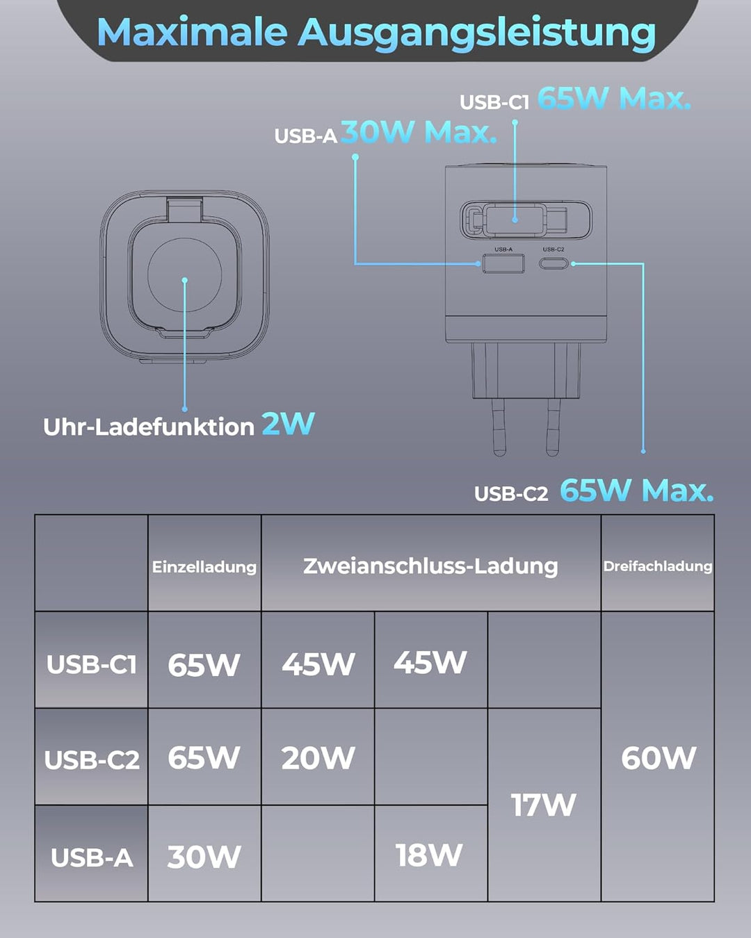 Einziehbares 65W USB C ladegerät mit Kabeln für Apple Watch, 4-Port GaN USB C Ladegerät Netzteil mit
