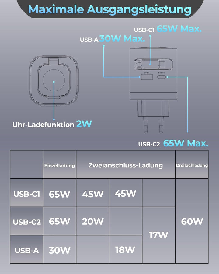 Einziehbares 65W USB C ladegerät mit Kabeln für Apple Watch, 4-Port GaN USB C Ladegerät Netzteil mit