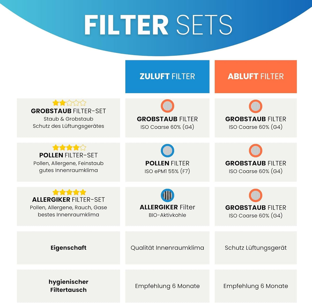 Filter für Zehnder ComfoAir Q350, 450 TR, Q650, 450 ST - Ersatzfilterset 1x G4 1x F7 AKTIVKOHLE, Ers