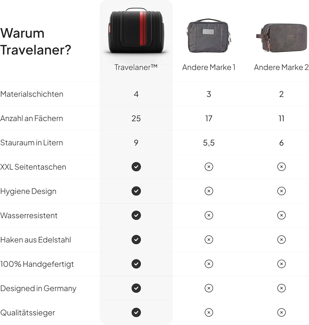 Kulturbeutel XXL [Design 2025] zum Aufhängen für Damen, Herren &amp; Kinder [9 Liter Stauraum], 3-in-1 K
