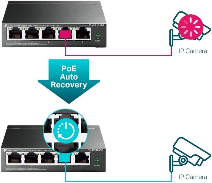 TP-Link TL-SG105PE 5-Port Gigabit Managed LAN PoE Switch mit 4 PoE+ Ports (65 Watt, IEEE-802.3af/at,