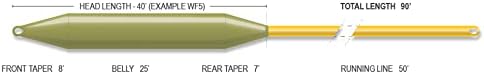 Airflo Forge Fliegenschnüre - schwimmend / mittelhoch / sinkend WF8 SINK Di3, WF8 SINK Di3