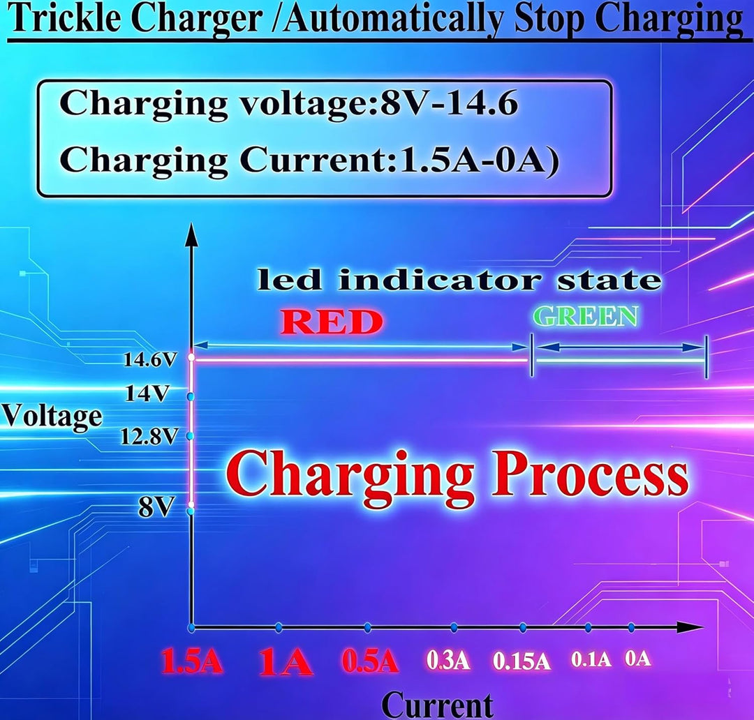 Tragbares 12Volt 1.5A Trickle Ladegerät mit mehrfachem Schutz mit PFC Schaltung hohe Umwandlung für