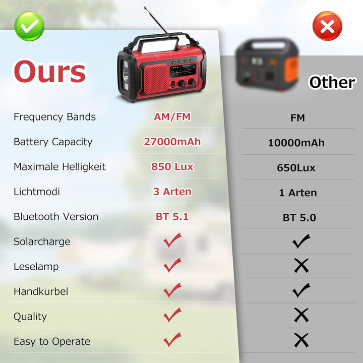 Kurbelradio 27000mAh Notfallradio mit Solar & Handkurbel, AM/FM Emergency Radio mit SOS Alarm, Bluet