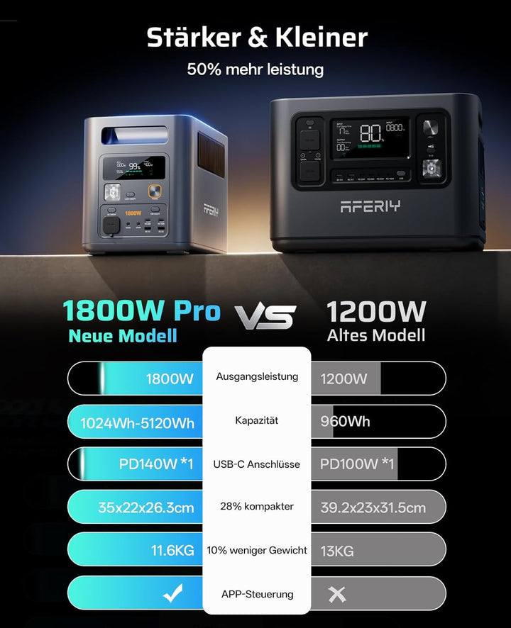 AFERIY 1800W Tragbare Powerstation 1024Wh mit 400W Solarpanel, Erweiterbar Auf 5120Wh LiFePO4 Solarg