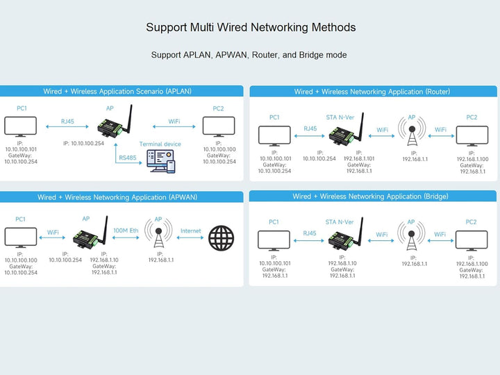 Waveshare RS232/485 to WiFi and RJ45 Ethernet Converter Module Industrial Grade Serial Server,Suppor