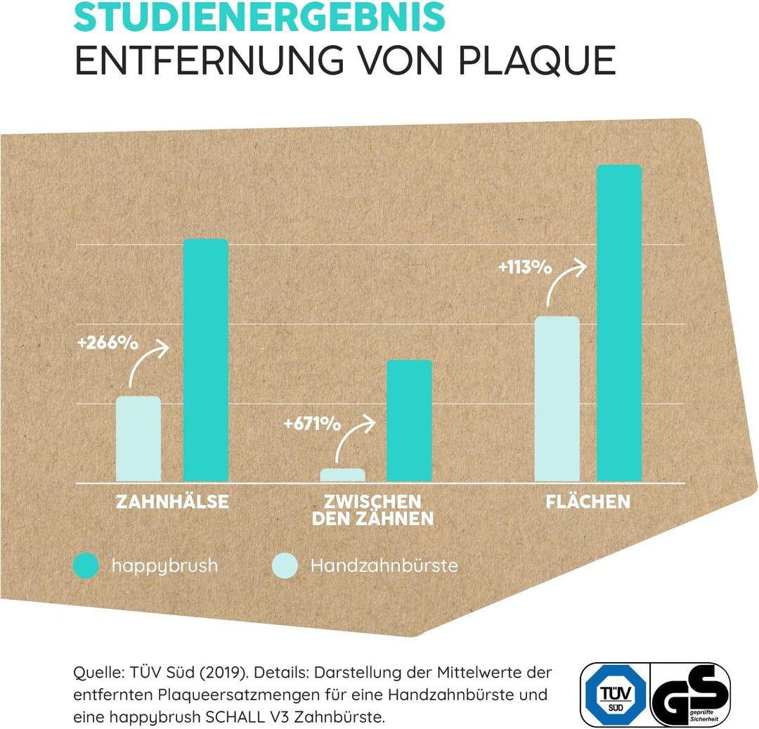 happybrush® Elektrische Schall-Zahnbürste Eco VIBE 3 im Doppelpack - Nachhaltige Zahnbürste mit 6 Wo