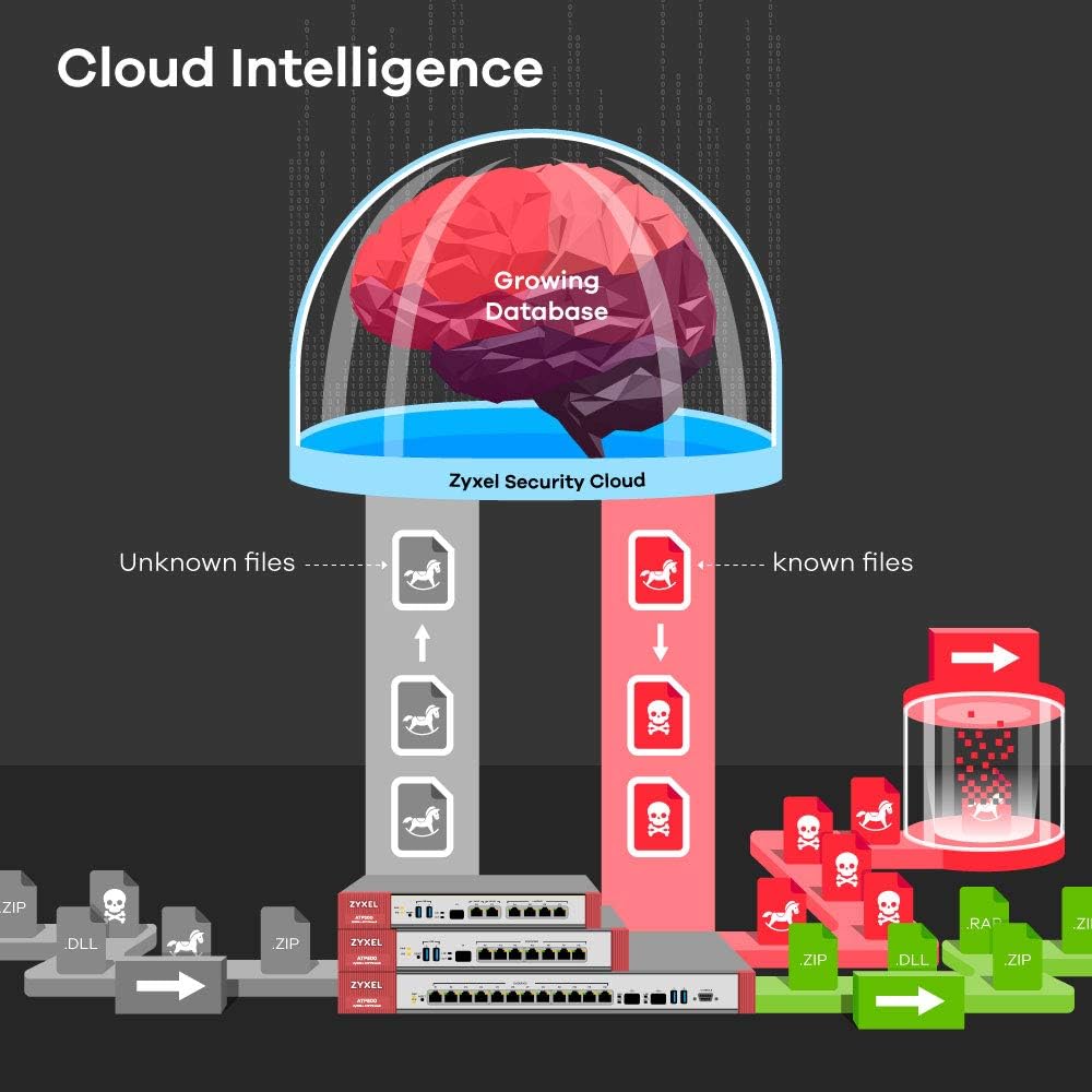 Zyxel ZyWALL 8 Gbit/s, Advanced Threat Protection Firewall, Next Generation Firewall im Bundle mit S