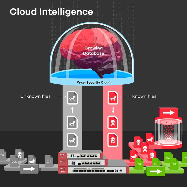 Zyxel ZyWALL 8 Gbit/s, Advanced Threat Protection Firewall, Next Generation Firewall im Bundle mit S