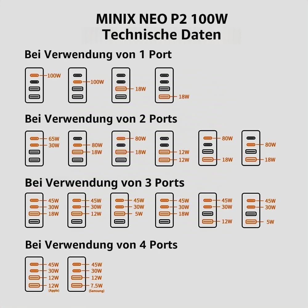 MINIX 100 W Turbo GaN Ladegerät mit 4 Anschlüssen, universelles Schnellladegerät 2 x USB-C Power Del