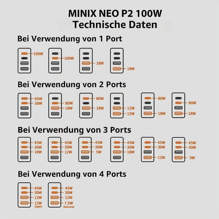MINIX 100 W Turbo GaN Ladegerät mit 4 Anschlüssen, universelles Schnellladegerät 2 x USB-C Power Del