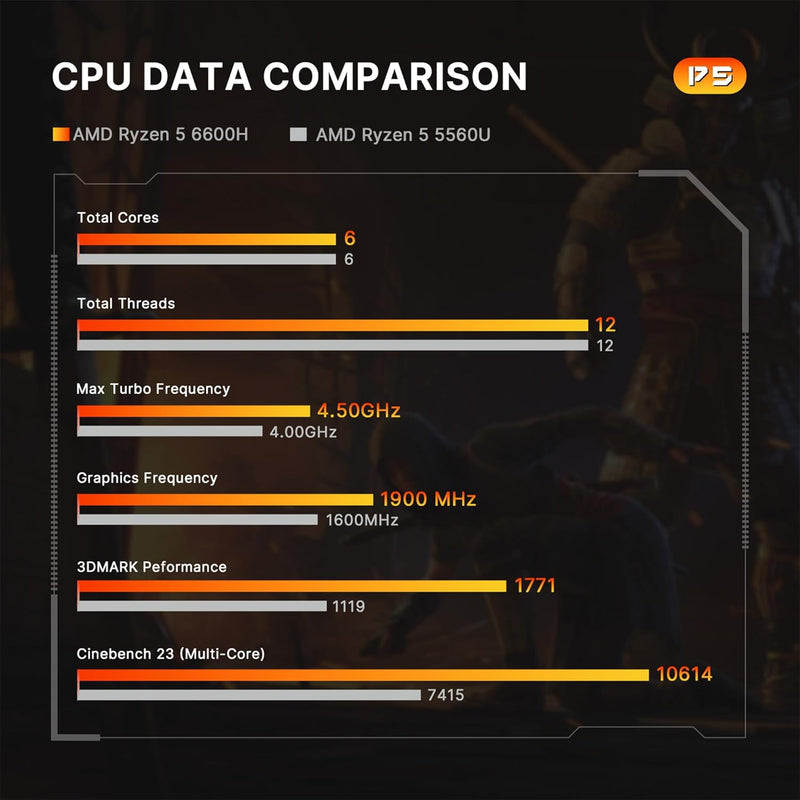 BOSGAME P5 Mini-PC, AMD Ryzen 5 6600H Prozessor (bis zu 4,5 GHz), Windows 11 Pro Mini-Computer, 24 G