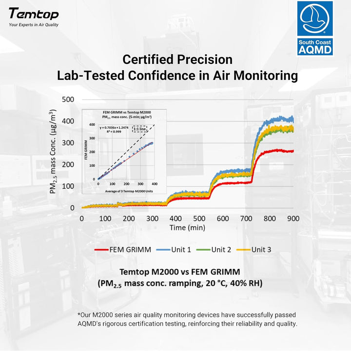 Temtop CO2 Messgerät, CO2 Anzeige, Raumluft Luftqualitätsdetektor Luftqualität Messgerät mit für PM2